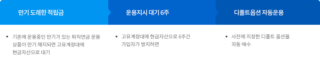 디폴트옵션(사전지정운용제도)란 이미지(하단참조)