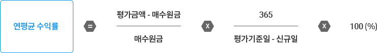 연평균 수익률 공식은 평가금액에서 매수원금을 뺀 금액을 매수원금으로 나눈 후에 365를  평가기준일에서 신규일을 뺀 일자로 나눈 금액과 곱하기한 후에 곱하기 100%로 합니다.